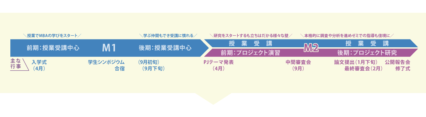 地域マネジメント研究科２年間のながれ