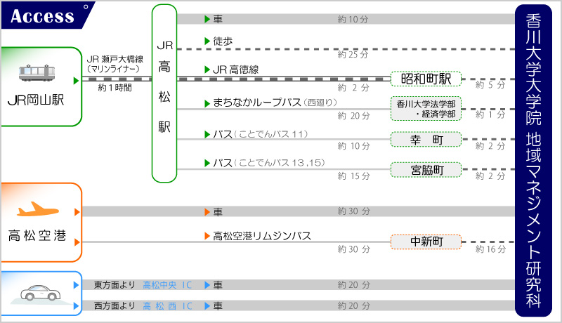 香川大学大学院地域マネジメント研究科への主なアクセスルート