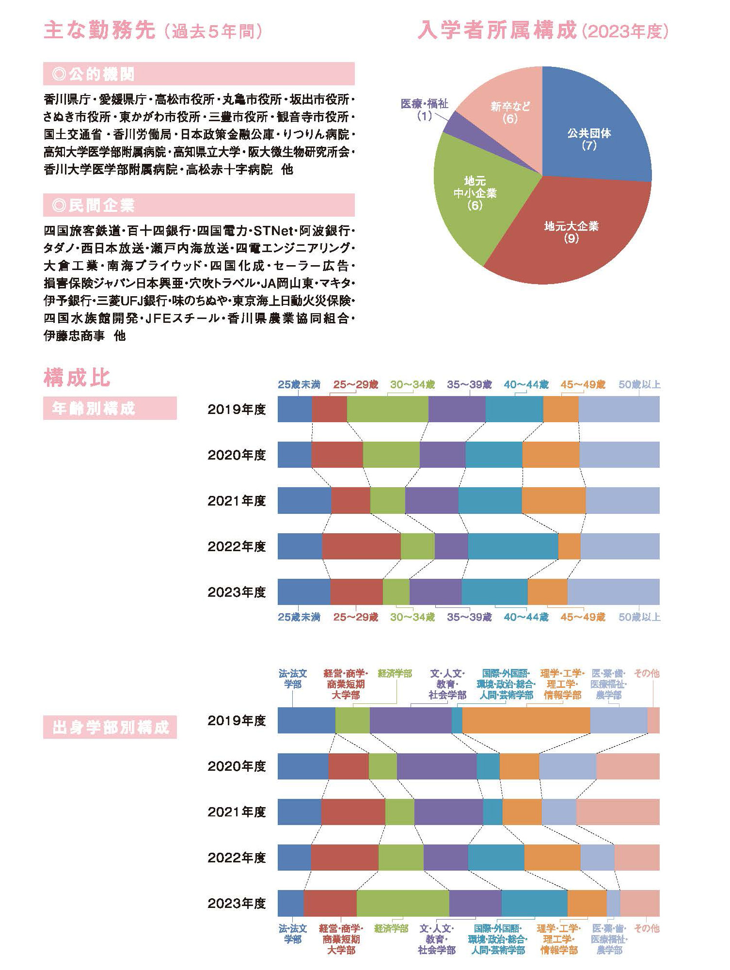 2023年度在学生情報